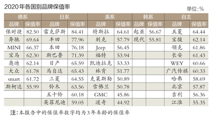 自主品牌美誉度推高保值率